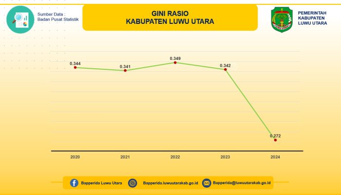 Gini Rasio Terendah, Distribusi Pendapatan Masyarakat Luwu Utara Paling Merata di Sulsel