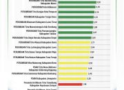 Dari 23 PDAM, Perumda Tirta Mangkaluku Palopo Rangking Pertama Tingkat Provinsi Sulsel, Ini Kategori Penilaiannya